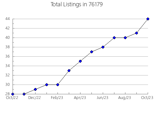 Airbnb & Vrbo Analytics, listings per month in Bloomsdale, MO