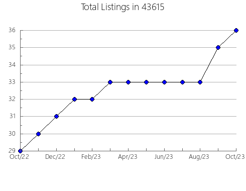 Airbnb & Vrbo Analytics, listings per month in Blountsville, AL