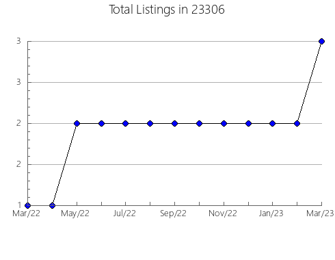 Airbnb & Vrbo Analytics, listings per month in Blue Ash, OH