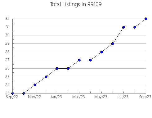 Airbnb & Vrbo Analytics, listings per month in Blue Bell, PA