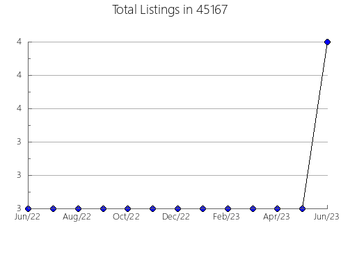 Airbnb & Vrbo Analytics, listings per month in Blue Lake, CA