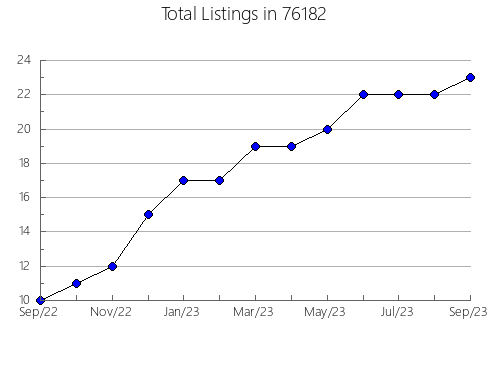 Airbnb & Vrbo Analytics, listings per month in Blue Springs, MO