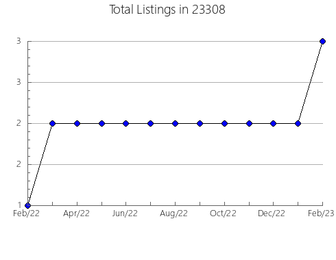 Airbnb & Vrbo Analytics, listings per month in Boardman, OH