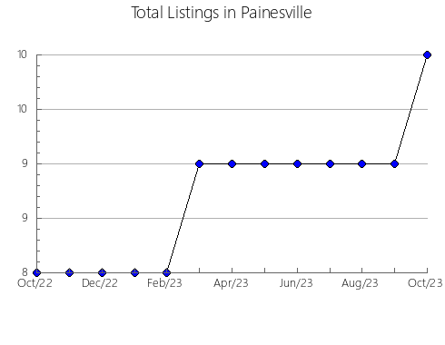 Airbnb & Vrbo Analytics, listings per month in Bom Retiro do Sul, 21