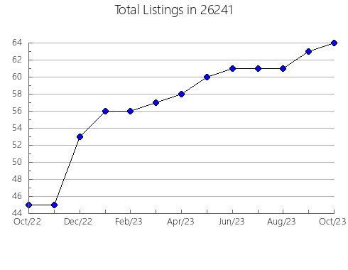 Airbnb & Vrbo Analytics, listings per month in Bonneau, SC