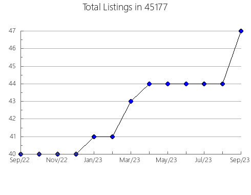 Airbnb & Vrbo Analytics, listings per month in Borrego Springs, CA