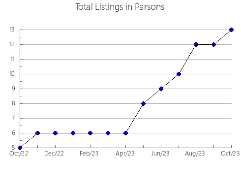 Airbnb & Vrbo Analytics, listings per month in Borrenes, 20