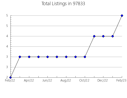 Airbnb & Vrbo Analytics, listings per month in Boston, GA