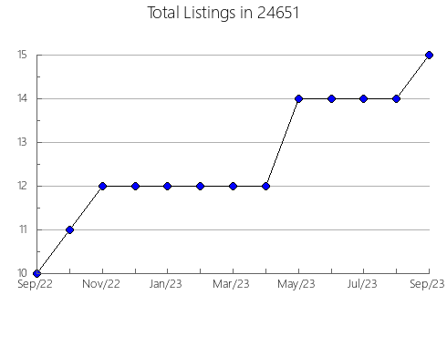 Airbnb & Vrbo Analytics, listings per month in Boswell, OK