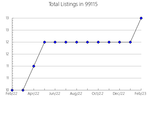 Airbnb & Vrbo Analytics, listings per month in Boswell, PA