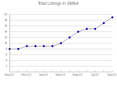 Airbnb & Vrbo Analytics, listings per month in Bovey, MN