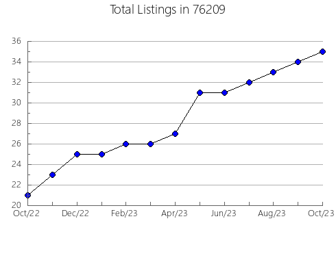 Airbnb & Vrbo Analytics, listings per month in Bowling Green, MO