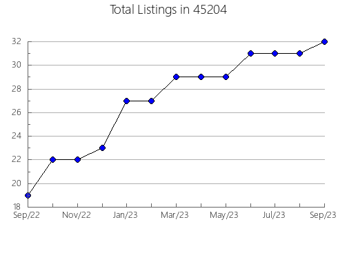 Airbnb & Vrbo Analytics, listings per month in Bradbury, CA