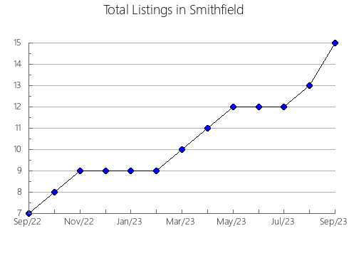 Airbnb & Vrbo Analytics, listings per month in Brasília, 7