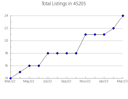 Airbnb & Vrbo Analytics, listings per month in Brawley, CA