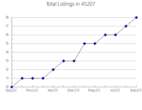 Airbnb & Vrbo Analytics, listings per month in Brentwood, CA