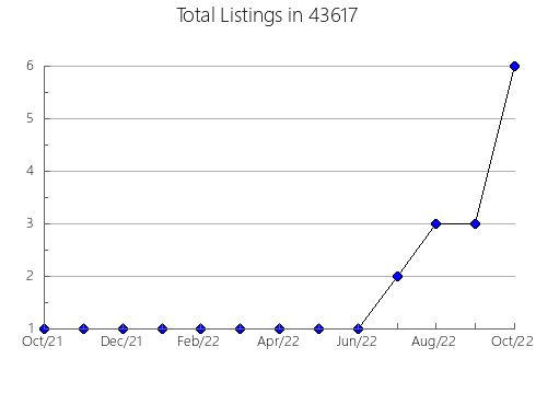 Airbnb & Vrbo Analytics, listings per month in Brewton, AL