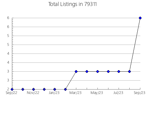 Airbnb & Vrbo Analytics, listings per month in Briarcliff Manor, NY