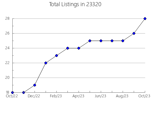 Airbnb & Vrbo Analytics, listings per month in Bridgeport, OH