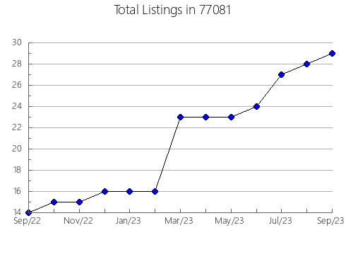 Airbnb & Vrbo Analytics, listings per month in Bridger, MT