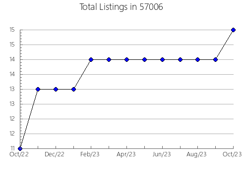 Airbnb & Vrbo Analytics, listings per month in Bridgton, ME