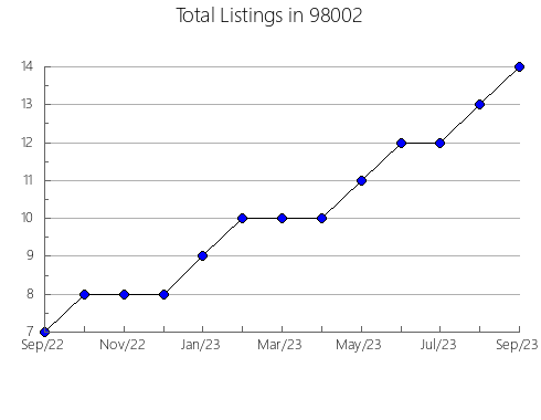 Airbnb & Vrbo Analytics, listings per month in Broken Bow, OK