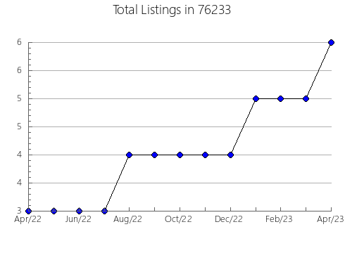 Airbnb & Vrbo Analytics, listings per month in Brookfield, MO