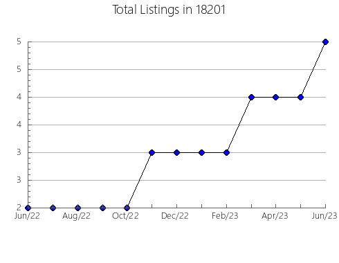 Airbnb & Vrbo Analytics, listings per month in Brooklyn, IA