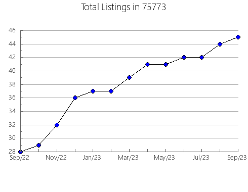 Airbnb & Vrbo Analytics, listings per month in Brooksville, MS