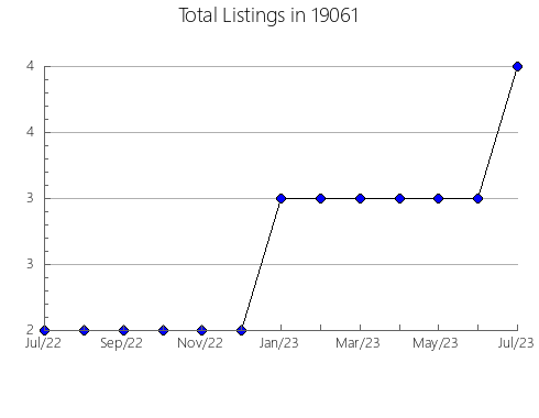 Airbnb & Vrbo Analytics, listings per month in Brookville, KS