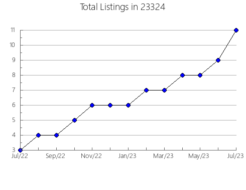 Airbnb & Vrbo Analytics, listings per month in Brookville, OH