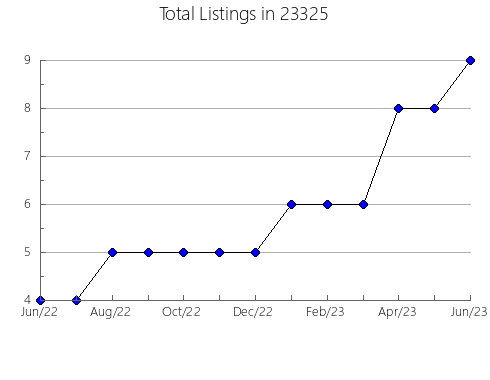 Airbnb & Vrbo Analytics, listings per month in Brunswick, OH