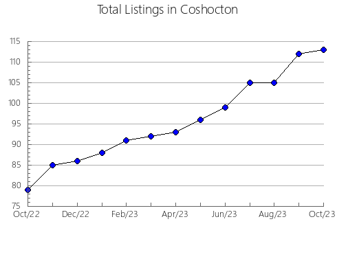 Airbnb & Vrbo Analytics, listings per month in Bryan, OK