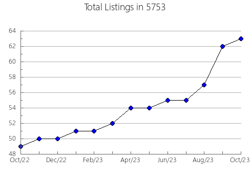 Airbnb & Vrbo Analytics, listings per month in Bryson, NC