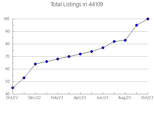 Airbnb & Vrbo Analytics, listings per month in Buckeye, AZ