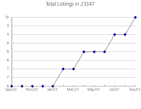 Airbnb & Vrbo Analytics, listings per month in Bucyrus, OH