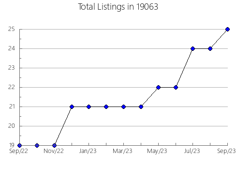 Airbnb & Vrbo Analytics, listings per month in Buhler, KS