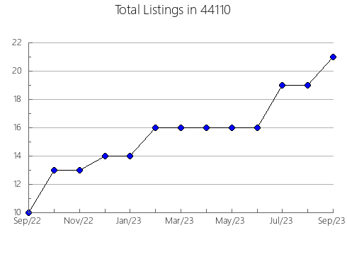 Airbnb & Vrbo Analytics, listings per month in Bullhead, AZ