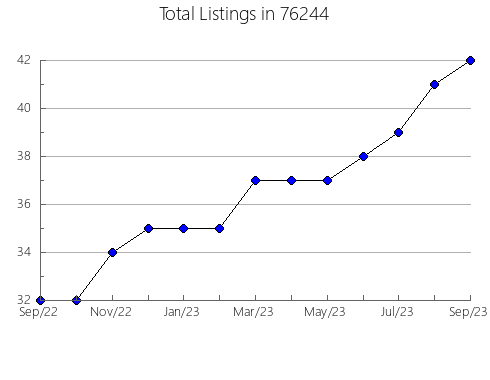 Airbnb & Vrbo Analytics, listings per month in Bunker, MO