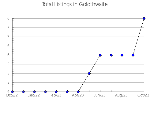 Airbnb & Vrbo Analytics, listings per month in Burbank, 7