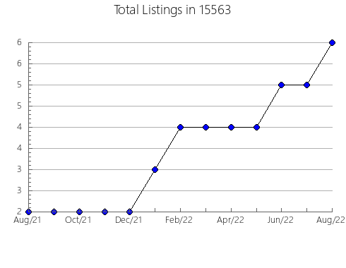 Airbnb & Vrbo Analytics, listings per month in Burley, ID