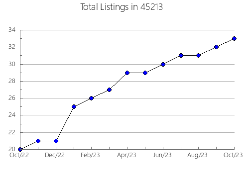 Airbnb & Vrbo Analytics, listings per month in Burlingame, CA