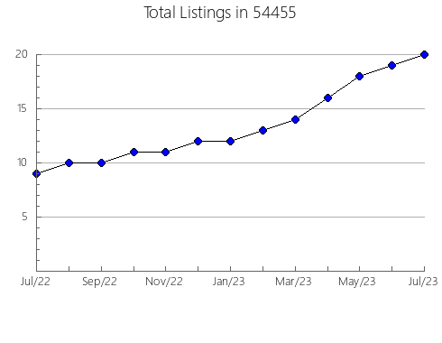 Airbnb & Vrbo Analytics, listings per month in Burnet, TX