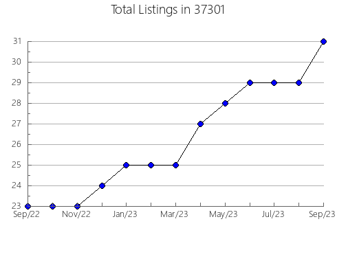 Airbnb & Vrbo Analytics, listings per month in Burton, MI