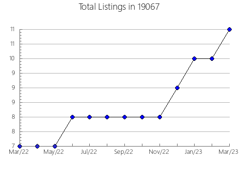 Airbnb & Vrbo Analytics, listings per month in Bushton, KS