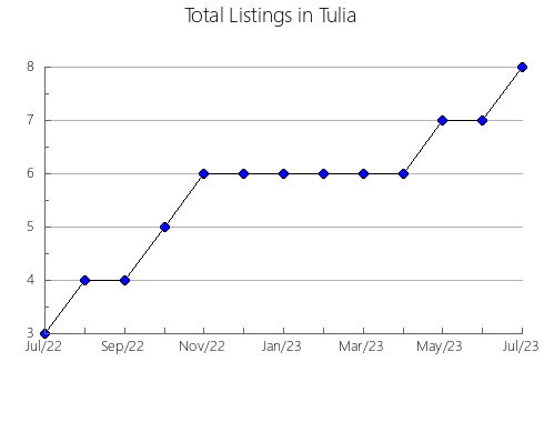 Airbnb & Vrbo Analytics, listings per month in Busselton, 11