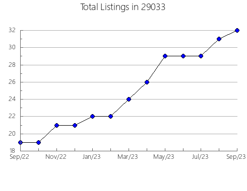 Airbnb & Vrbo Analytics, listings per month in Butler, KY