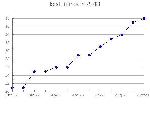 Airbnb & Vrbo Analytics, listings per month in Byhalia, MS