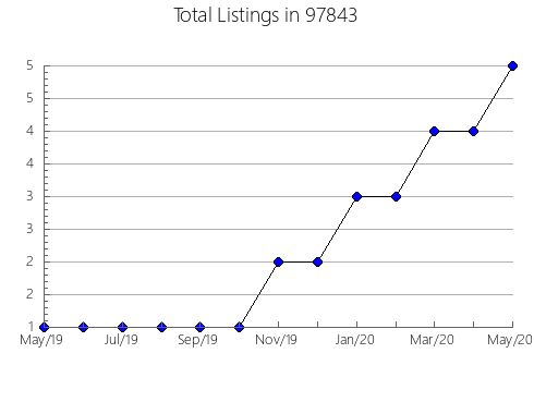 Airbnb & Vrbo Analytics, listings per month in Byron, GA