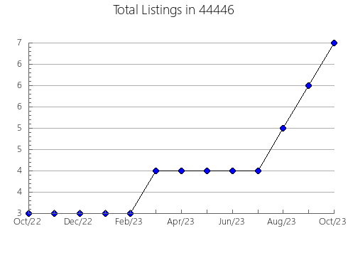 Airbnb & Vrbo Analytics, listings per month in Cabot, AR